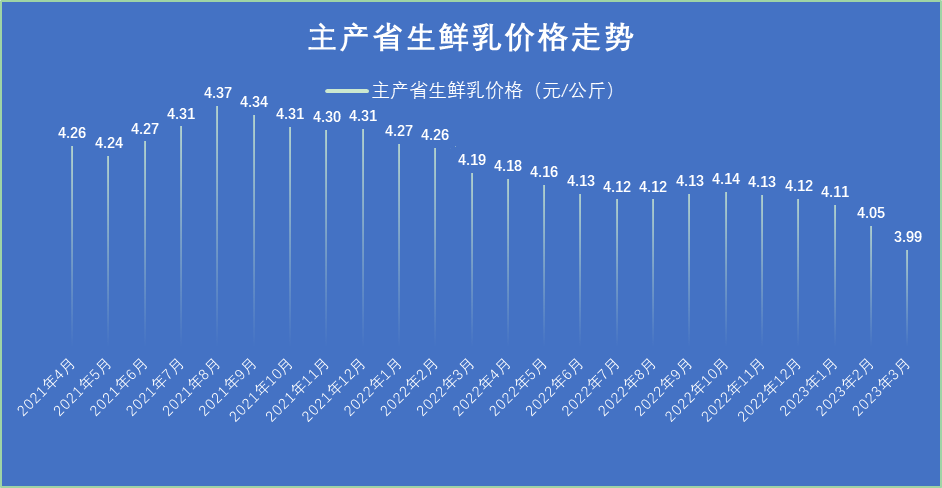 2023年一季度生鮮乳、玉米等價格情況